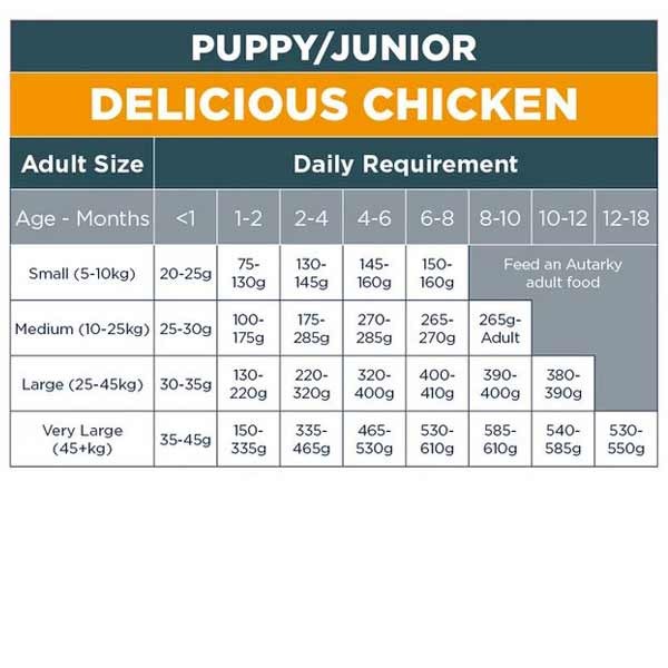 Autarky Chicken Puppy/Junior 12kg Dry Dog Food 3 Autarky Chicken Puppy/Junior 12kg Dry Dog Food - Image 3
