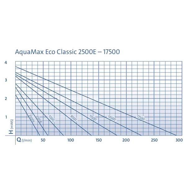 Oase AquaMax Eco Classic 2500 E Pond Pump 5 Oase AquaMax Eco Classic 2500 E Pond Pump - Image 5