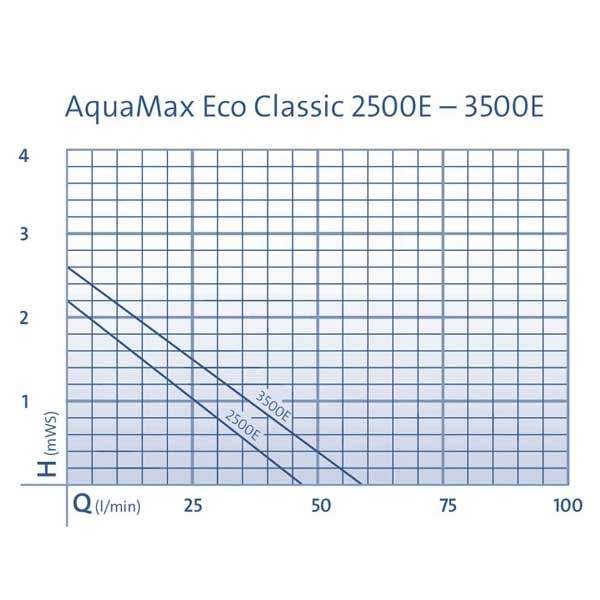 Oase AquaMax Eco Classic 3500 E Pond Pump 6 Oase AquaMax Eco Classic 3500 E Pond Pump - Image 6