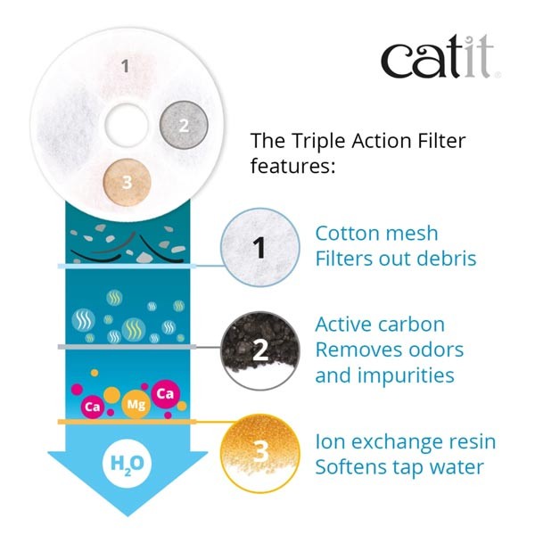 Catit Senses 2.0 Water Softening Filter 3 Catit Senses 2.0 Water Softening Filter - Image 3